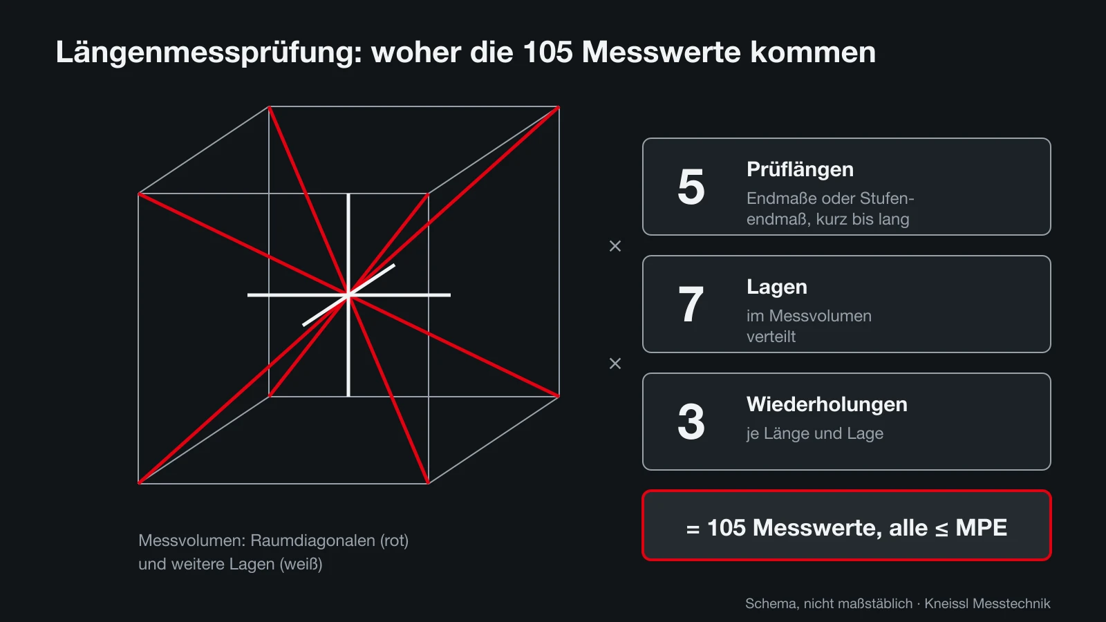 Schema der Längenmessprüfung nach ISO 10360-2 für die MPE am Koordinatenmessgerät: 5 Prüflängen, 7 Lagen, 3 Wiederholungen ergeben 105 Messwerte