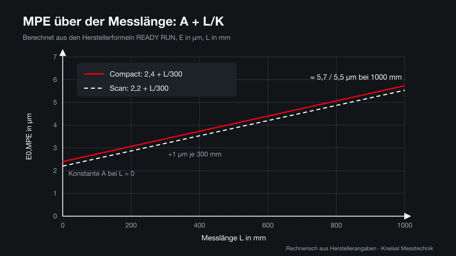 Diagramm: MPE beim Koordinatenmessgerät über der Messlänge, Geraden für 2,4 + L/300 und 2,2 + L/300 µm von 0 bis 1000 mm