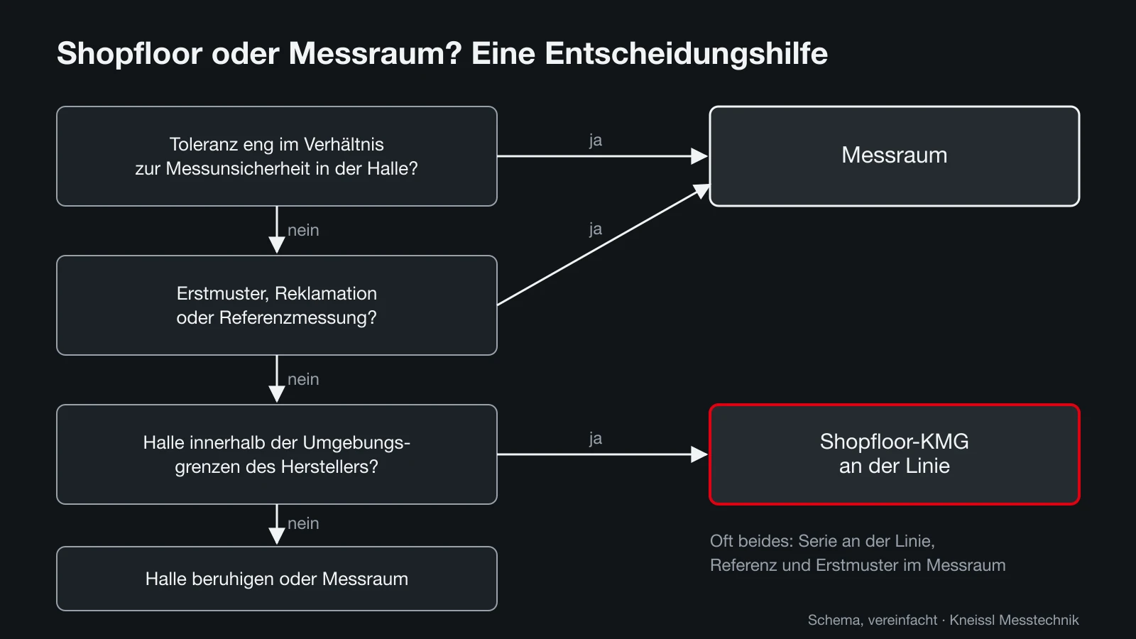 Entscheidungsbaum: Shopfloor-Messmaschine an der Linie oder Messraum, abhängig von Toleranz, Messaufgabe und Hallenklima