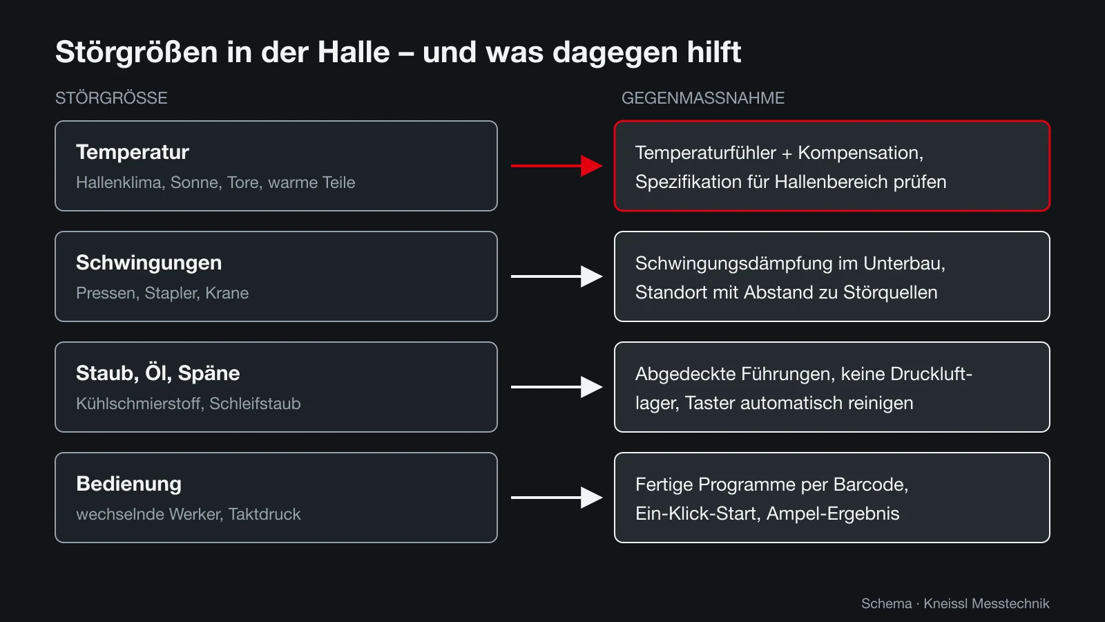 Schema: Störgrößen für eine Shopfloor-Messmaschine in der Halle – Temperatur, Schwingungen, Staub und Öl, Bedienung – mit den jeweiligen Gegenmaßnahmen