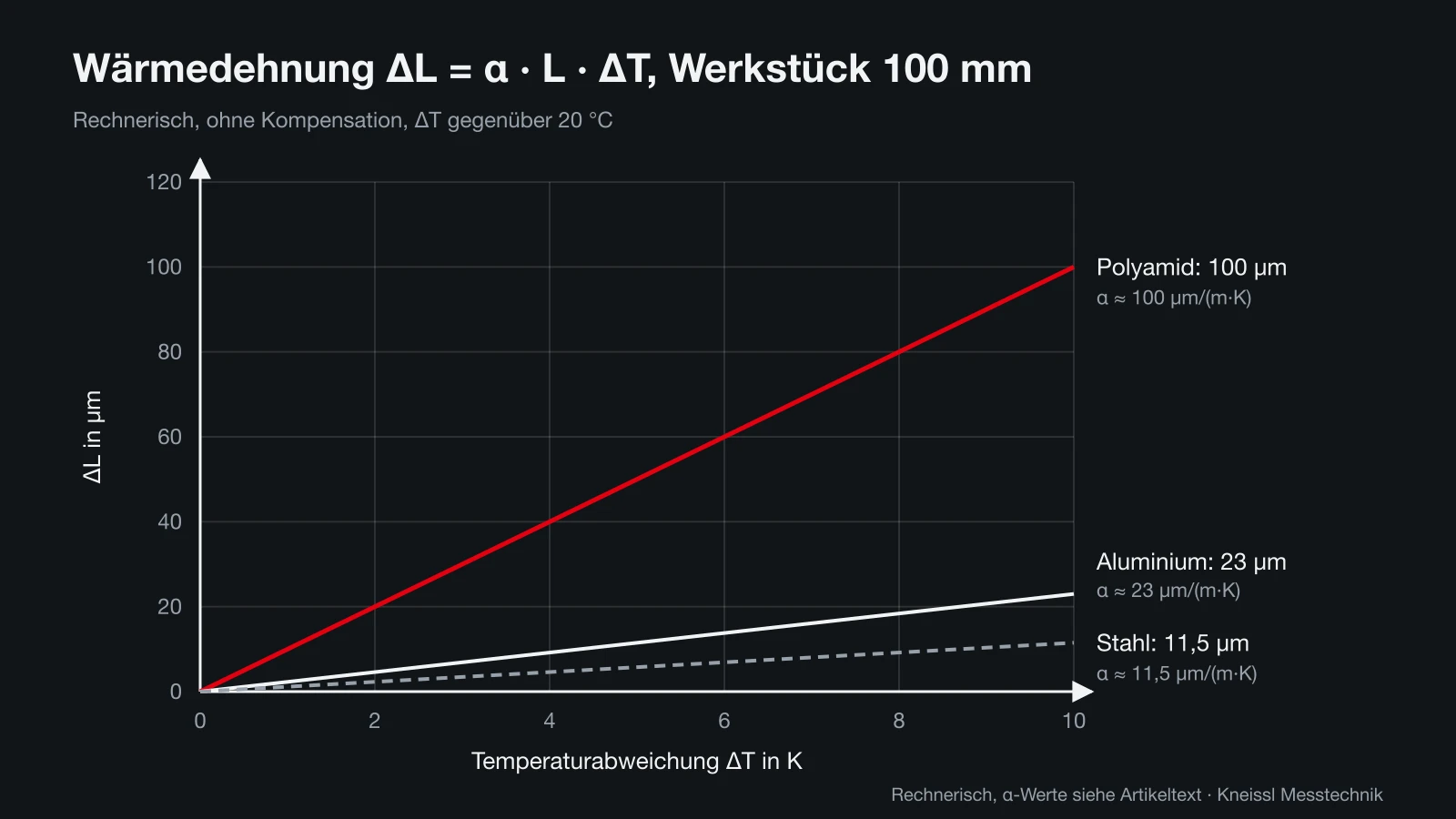 Diagramm zur Temperaturkompensation am KMG: Längenänderung eines 100 mm langen Werkstücks aus Polyamid, Aluminium und Stahl über der Temperaturabweichung
