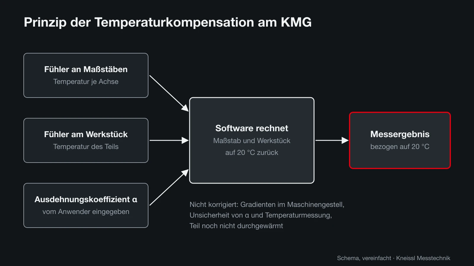 Schema der Temperaturkompensation am KMG: Fühler an Maßstäben, Fühler am Werkstück und Ausdehnungskoeffizient fließen in die Software, die das Messergebnis auf 20 °C bezieht